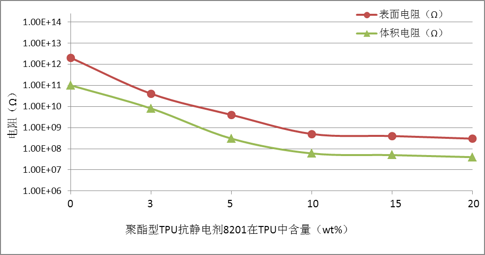 ABS塑膠永久抗靜電劑母粒